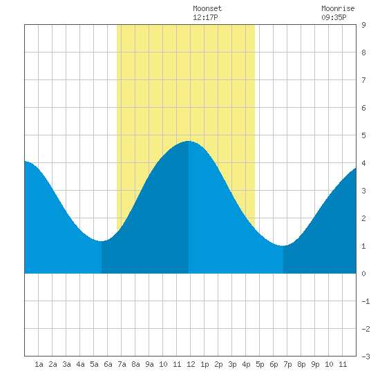 Chelsea tide chart for Monday, November 14, 2022