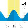 Chelsea tide chart for Monday, November 14, 2022
