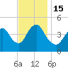 Chelsea tide chart for Tuesday, November 15, 2022