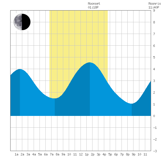Chelsea tide chart for Wednesday, November 16, 2022