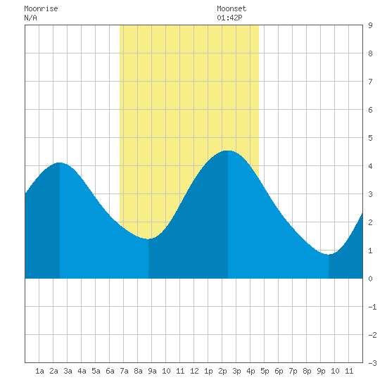 Chelsea tide chart for Thursday, November 17, 2022