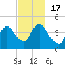 Chelsea tide chart for Thursday, November 17, 2022