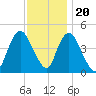Chelsea tide chart for Sunday, November 20, 2022
