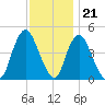 Chelsea tide chart for Monday, November 21, 2022