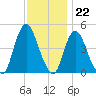 Chelsea tide chart for Tuesday, November 22, 2022