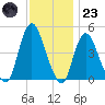 Chelsea tide chart for Wednesday, November 23, 2022