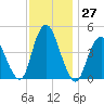 Chelsea tide chart for Sunday, November 27, 2022