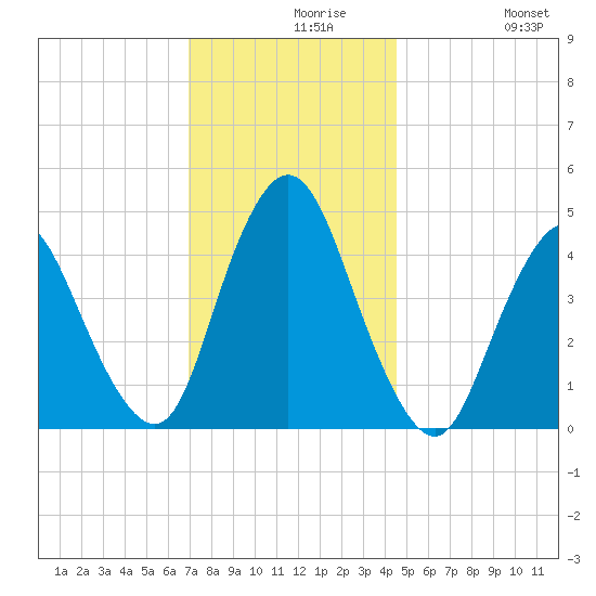 Chelsea tide chart for Monday, November 28, 2022