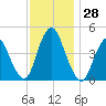 Chelsea tide chart for Monday, November 28, 2022