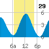 Chelsea tide chart for Tuesday, November 29, 2022