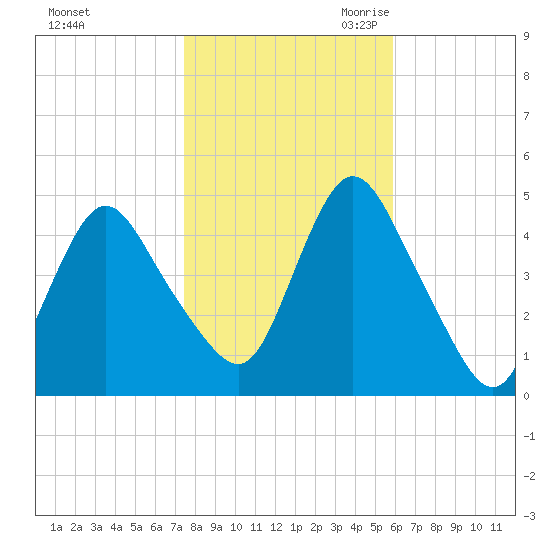 Chelsea tide chart for Wednesday, November 2, 2022