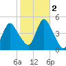 Chelsea tide chart for Wednesday, November 2, 2022