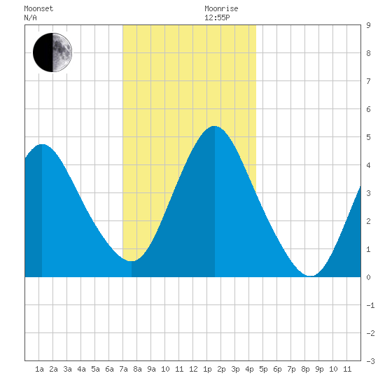 Chelsea tide chart for Wednesday, November 30, 2022