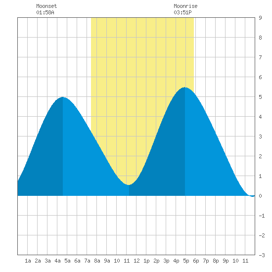 Chelsea tide chart for Thursday, November 3, 2022