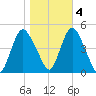 Chelsea tide chart for Friday, November 4, 2022