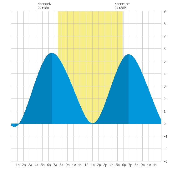 Chelsea tide chart for Saturday, November 5, 2022
