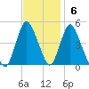 Chelsea tide chart for Sunday, November 6, 2022