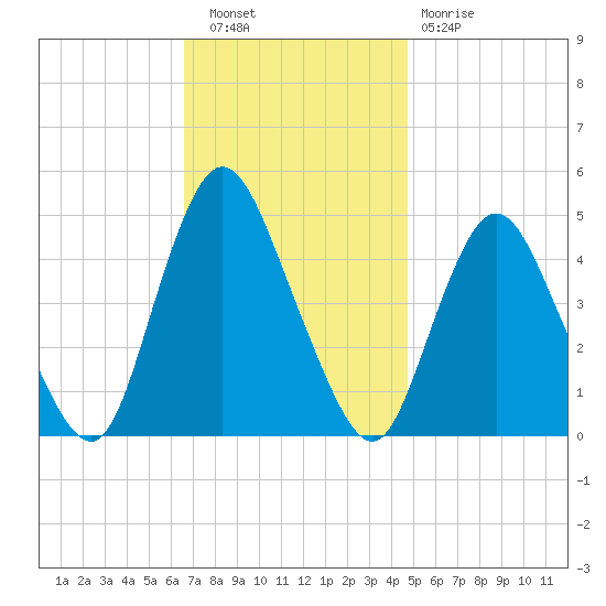 Chelsea tide chart for Wednesday, November 9, 2022