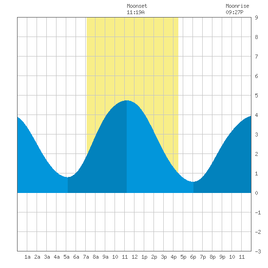 Chelsea tide chart for Tuesday, December 13, 2022