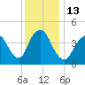 Chelsea tide chart for Tuesday, December 13, 2022