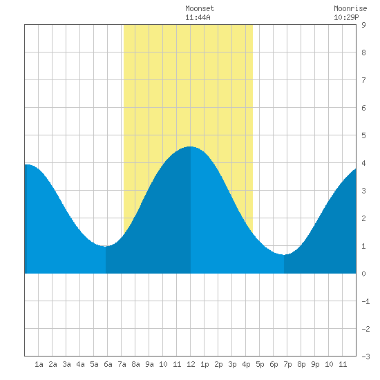 Chelsea tide chart for Wednesday, December 14, 2022