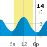 Chelsea tide chart for Wednesday, December 14, 2022
