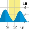 Chelsea tide chart for Monday, December 19, 2022