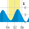 Chelsea tide chart for Thursday, December 1, 2022