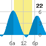 Chelsea tide chart for Thursday, December 22, 2022