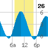 Chelsea tide chart for Monday, December 26, 2022