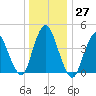 Chelsea tide chart for Tuesday, December 27, 2022