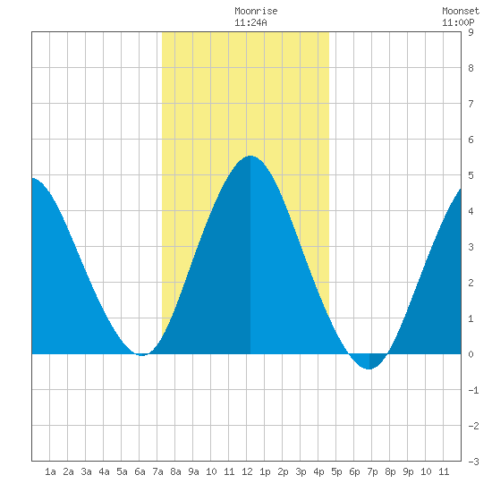 Chelsea tide chart for Wednesday, December 28, 2022