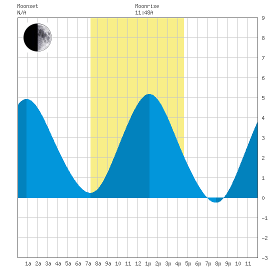 Chelsea tide chart for Thursday, December 29, 2022