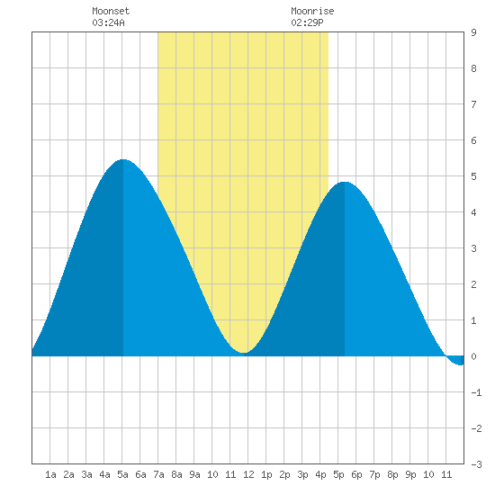 Chelsea tide chart for Sunday, December 4, 2022
