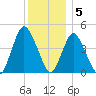 Chelsea tide chart for Monday, December 5, 2022