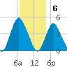 Chelsea tide chart for Tuesday, December 6, 2022