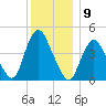 Chelsea tide chart for Friday, December 9, 2022