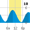 Chelsea tide chart for Tuesday, January 10, 2023