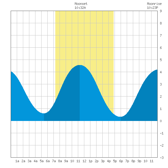 Chelsea tide chart for Thursday, January 12, 2023