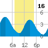 Chelsea tide chart for Monday, January 16, 2023