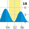 Chelsea tide chart for Wednesday, January 18, 2023