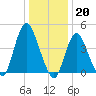 Chelsea tide chart for Friday, January 20, 2023