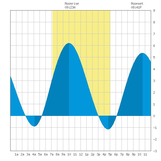 Chelsea tide chart for Tuesday, January 24, 2023