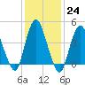 Chelsea tide chart for Tuesday, January 24, 2023