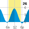 Chelsea tide chart for Thursday, January 26, 2023
