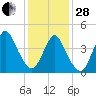 Chelsea tide chart for Saturday, January 28, 2023