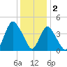 Chelsea tide chart for Monday, January 2, 2023