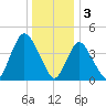 Chelsea tide chart for Tuesday, January 3, 2023