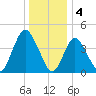 Chelsea tide chart for Wednesday, January 4, 2023