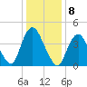 Chelsea tide chart for Sunday, January 8, 2023